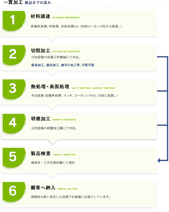 一貫加工 納品までの流れ